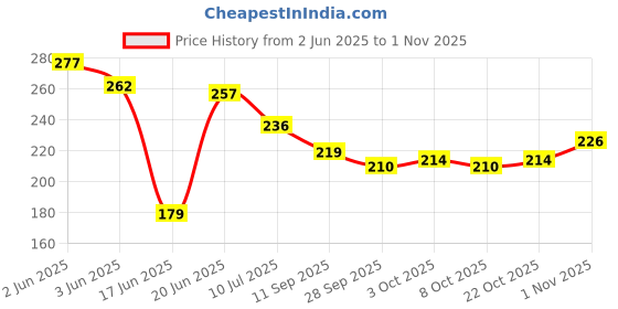 flipkart.com cf sports waight loss tummy trimmer home workout equipment_Tummy Trimmer_435_AB Ab Exerciser cf sports Price History Graph from 2 Jun 2025 to 1 Nov 2025
