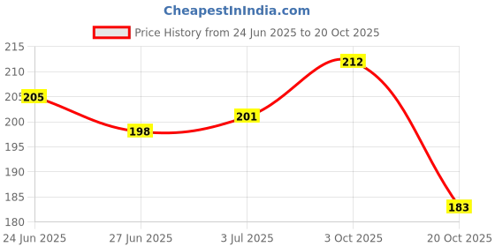 flipkart.com WAIKIL Barber Mini Hair Straightener Hair Straightener Price History Graph from 24 Jun 2025 to 20 Oct 2025