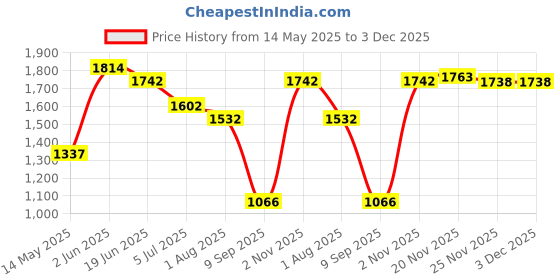 flipkart.com WAIKIL Corded Waterproof Beard Mustache Trimmer 9W Hair Clipper Electric Razor 0088 Fully Waterproof Grooming Kit 0 minRuntime 4 Length Settings Price History Graph from 14 May 2025 to 3 Dec 2025