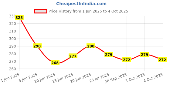 flipkart.com waikil CRYSTAL DIAMOND ROSE TABLE LAMP Table Lamp waikil Price History Graph from 1 Jun 2025 to 4 Oct 2025