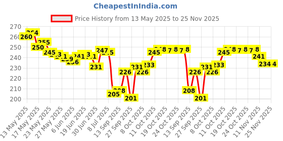 flipkart.com WAIKIL Professional MaxtopT99 Rechargeable Cordless Electric Blade Beard Trimmer N72 Trimmer 10 minRuntime 4 Length Settings Price History Graph from 13 May 2025 to 25 Nov 2025