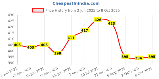 flipkart.com WAIKIL Trimmer Fully Waterproof Trimmer 180 min Runtime 5 Length Settings Price History Graph from 2 Jun 2025 to 8 Oct 2025