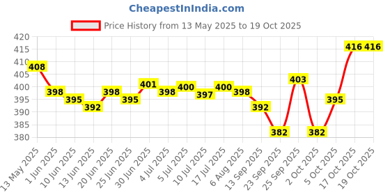 flipkart.com WAIKIL Trimmer Men Fully Waterproof Hair Removal Machine Trimmer 90 minRuntime 5 Length Settings Price History Graph from 13 May 2025 to 17 Oct 2025