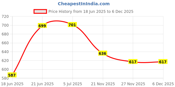 flipkart.com wairit Electric Mini Cooker Steamer Cook pots for Cook Noodles/hot Pot/Rice Maker W123 Rice Cooker, Egg Cooker, Egg Boiler, Deep Fryer, Electric Pressure Cooker, Travel Cooker wairit Price History Graph from 18 Jun 2025 to 5 Dec 2025