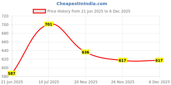 flipkart.com wairit Electric Mini Cooker Steamer Cook pots for Cook Noodles/hot Pot/Rice Maker W161 Rice Cooker, Egg Cooker, Egg Boiler, Deep Fryer, Electric Pressure Cooker, Travel Cooker wairit Price History Graph from 21 Jun 2025 to 5 Dec 2025
