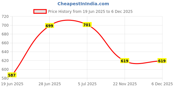 flipkart.com wairit Electric Mini Cooker Steamer Cook pots for Cook Noodles/hot Pot/Rice Maker W76 Rice Cooker, Egg Cooker, Egg Boiler, Deep Fryer, Electric Pressure Cooker, Travel Cooker wairit Price History Graph from 19 Jun 2025 to 5 Dec 2025