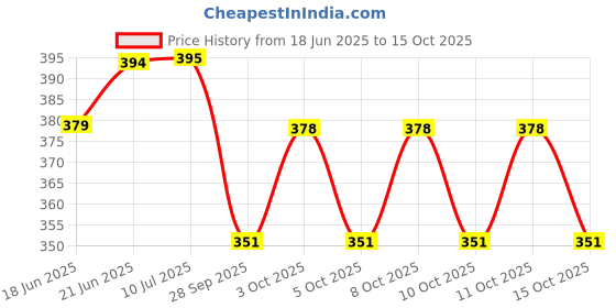 flipkart.com waispro 5 Watt Rechargeable DC LED Camping Light With Switch 5 hrs Bulb Emergency Light waispro Price History Graph from 18 Jun 2025 to 15 Oct 2025