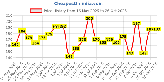 flipkart.com victory Waist Bag for Men Women Hiking Trakking Travel Waist Pouch Cycling Running Bags victory Price History Graph from 16 May 2025 to 24 Oct 2025