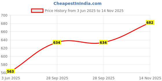 flipkart.com palay Waist bag with Adjustable Belt for Wrench Hammer Screwdriver T Handle Drills Polyester Tool Holster palay Price History Graph from 3 Jun 2025 to 14 Nov 2025