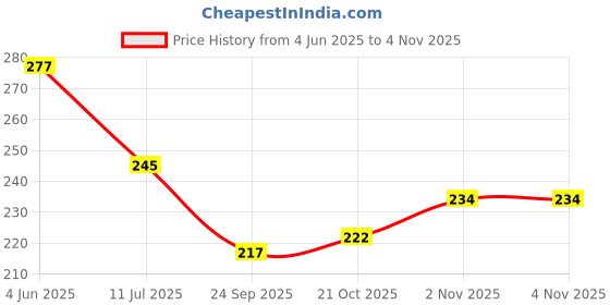 flipkart.com rkg renew magic Waist Belt for Men/Women Back Pain Relief, Slip-Disc Waist & Back Supporter rkg renew magic Price History Graph from 4 Jun 2025 to 2 Nov 2025