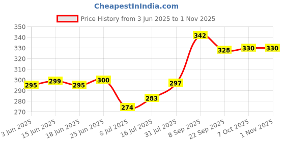 flipkart.com pro365 Waist Disc Acupressure & Magnet Reflexology Slimming Abdominal Tummy Twister Ab Exerciser pro365 Price History Graph from 3 Jun 2025 to 1 Nov 2025