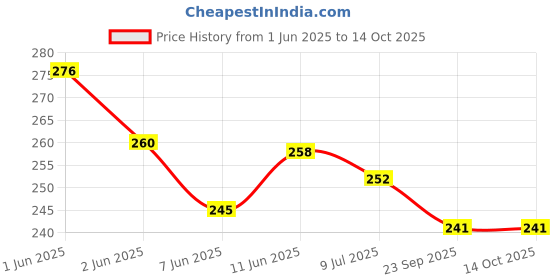 flipkart.com alornika Waist Disc Acupressure With Magnets Reflexology Slimming Abdominal 2 in 1 tummy Ab Exerciser alornika Price History Graph from 1 Jun 2025 to 13 Oct 2025