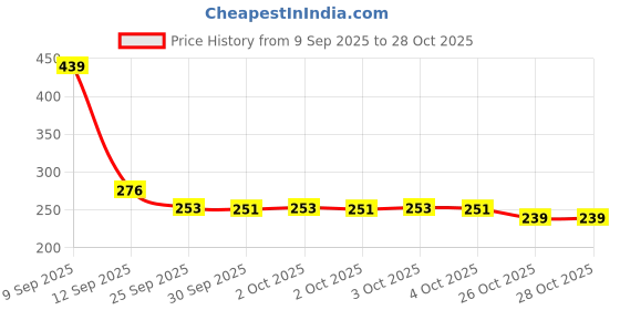 flipkart.com sgmsc Waist Reducer Body Shaper & Toning Tube for Calorie Burn & Tummy Fat Ab Exerciser sgmsc Price History Graph from 9 Sep 2025 to 28 Oct 2025