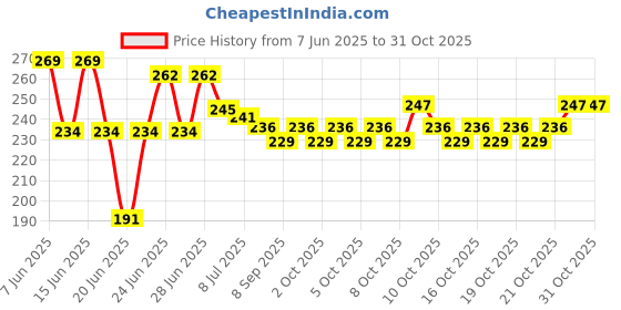 flipkart.com zordik Waist Reducer Body Shaper Trimmer for Reducing Waistline Calories Ab Exerciser Ab Exerciser zordik Price History Graph from 7 Jun 2025 to 31 Oct 2025
