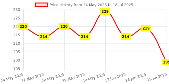 flipkart.com surati shoprs Waist Reducer, Pull Rope Exerciser Ab Exerciser surati shoprs Price History Graph from 24 May 2025 to 18 Jul 2025