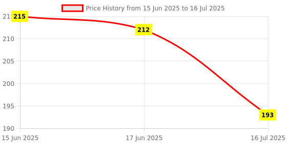 flipkart.com srt creation Waist Reducer, Pull Rope Exerciser Ab Exerciser srt creation Price History Graph from 15 Jun 2025 to 16 Jul 2025