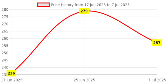 flipkart.com pavityaksh Waist Reducer, Pull Rope Exerciser Ab Exerciser Ab Exerciser pavityaksh Price History Graph from 17 Jun 2025 to 7 Jul 2025