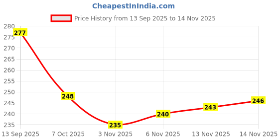 flipkart.com wishbone Waist Reducer, Pull Rope Exerciser Ab Exerciser Ab Exerciser wishbone Price History Graph from 13 Sep 2025 to 14 Nov 2025