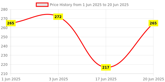 flipkart.com fitaza Waist Reducer, Pull Rope Exerciser Ab Exerciser Multicolor ) Ab Exerciser fitaza Price History Graph from 1 Jun 2025 to 20 Jun 2025