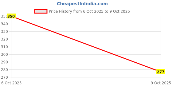 flipkart.com etahmart Waist Reducer, Pull Rope Exerciser, Fat Burner, Tummy Timmer Resistance Tube etahmart Price History Graph from 6 Oct 2025 to 9 Oct 2025