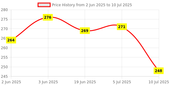 flipkart.com pheonix Waist Reducer, Pull Rope Exerciser(multicolor) Ab Exerciser pheonix Price History Graph from 2 Jun 2025 to 10 Jul 2025