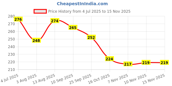 flipkart.com srt creation Waist Reducer, Pull Rope Exerciser(multicolor) Ab Exerciser srt creation Price History Graph from 4 Jul 2025 to 15 Nov 2025