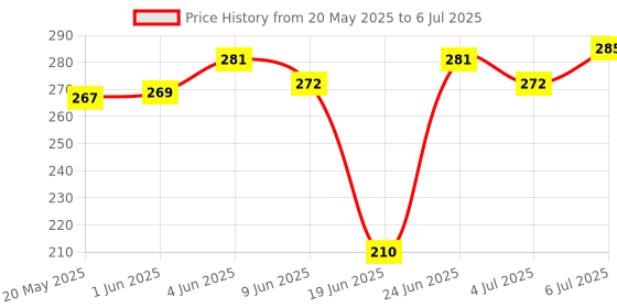 flipkart.com valida Waist Reducer, Rubber Pull Rope Exerciser, Toning Tube Ab Exerciser. Ab Exerciser valida Price History Graph from 20 May 2025 to 6 Jul 2025