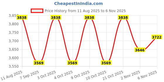 flipkart.com xengva Waist Twisting Turntable Board for Abs Training, Legs, Buttocks, Hip Exercise Cross Trainer xengva Price History Graph from 11 Aug 2025 to 5 Nov 2025