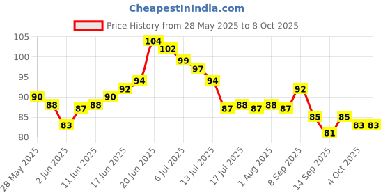 flipkart.com wait2shop 10 Pcs Self Adhesive Wall Hooks, Heavy Duty Sticky Hooks for Hanging 10KG (Max) Hook 10 wait2shop Price History Graph from 28 May 2025 to 4 Oct 2025