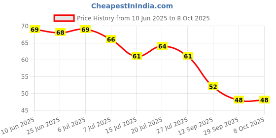 flipkart.com wait2shop 6 in 1 Self Adhesive Wall Hooks, Heavy Duty Sticky Hooks for Hanging Hook 1 wait2shop Price History Graph from 10 Jun 2025 to 7 Oct 2025