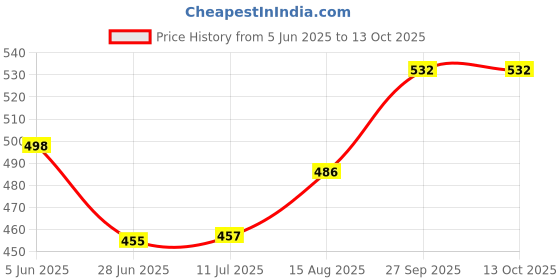 flipkart.com wait2shop Double Layer Electric Egg Boiler Egg-14 Egg Cooker wait2shop Price History Graph from 5 Jun 2025 to 13 Oct 2025