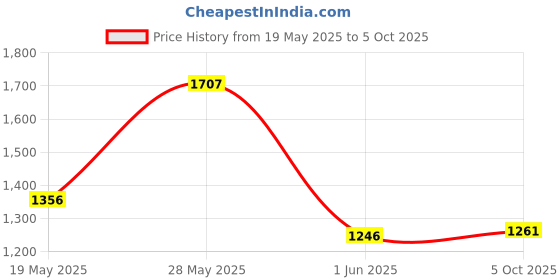flipkart.com wait2shop Single Layer Electric Egg Travel Bed Sofa with 2 Inflatable Pillows and Air Pump for Car Back Seat Car Inflatable Bed wait2shop Price History Graph from 19 May 2025 to 5 Oct 2025