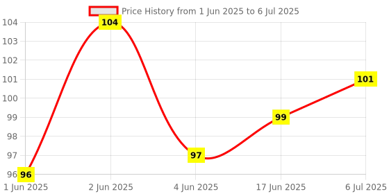 flipkart.com justakeit Waiter’s Corkscrew is a 3-in-1 multi-purpose bottle opener for every occasion and every situation. Waiters Friend Wine Bottle Opener Pack of 2 Bottle Opener justakeit Price History Graph from 1 Jun 2025 to 6 Jul 2025