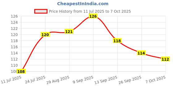 flipkart.com waji va 45 L Grey, White Laundry Basket waji va Price History Graph from 11 Jul 2025 to 7 Oct 2025
