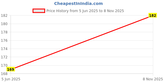 flipkart.com waji va 68 L Multicolor Laundry Basket waji va Price History Graph from 5 Jun 2025 to 8 Nov 2025