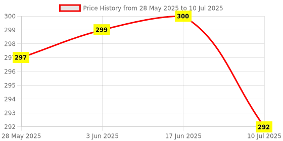 flipkart.com waken WAK-54 Torch waken Price History Graph from 28 May 2025 to 10 Jul 2025
