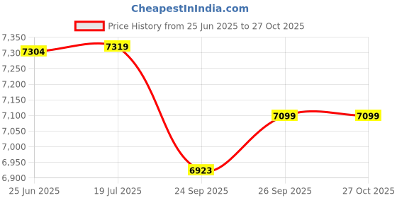 flipkart.com avon cycles WAKA WAKA IC | Wheel Size 24 | Non-Suspension | POWER Brake | 24 T (inch) Mountain Cycle avon cycles Price History Graph from 25 Jun 2025 to 26 Oct 2025