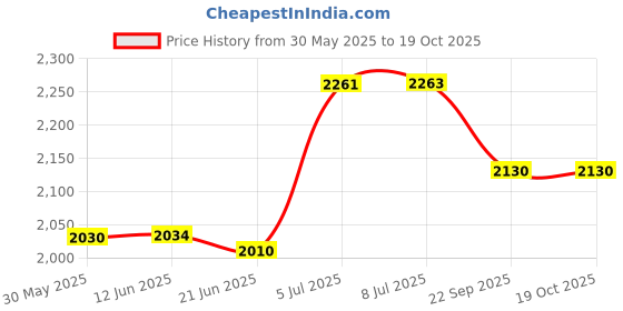 flipkart.com butterfly Wakaba 2000- Dimitrij Ovtcharov-With cover Black, Red Table Tennis Racquet butterfly Price History Graph from 30 May 2025 to 18 Oct 2025