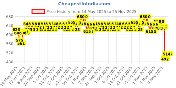 flipkart.com zeitel Wake Bicycle Bike MTB 31.8MM Aluminum Alloy High-Strength Handlebar Bicycle Handle Grip zeitel Price History Graph from 14 May 2025 to 25 Nov 2025
