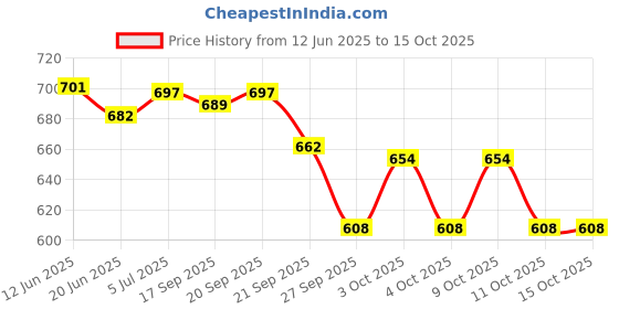flipkart.com nsv Wake Bicycle Bike MTB 31.8MM Aluminum Alloy High-Strength Handlebar Bicycle Handle Grip nsv Price History Graph from 12 Jun 2025 to 14 Oct 2025