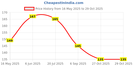 flipkart.com lorshel Wake Up to a Brighter and More Glowing Complexion with Collagen Night Mask lorshel Price History Graph from 16 May 2025 to 29 Oct 2025