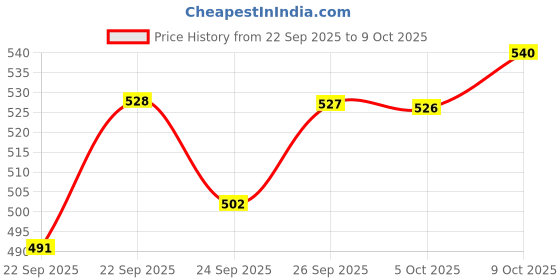 flipkart.com wakefit 12" x 12" Microfibre Solid Cushion Pack of 3 wakefit Price History Graph from 22 Sep 2025 to 9 Oct 2025