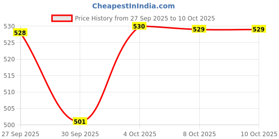 flipkart.com wakefit 12" x 12" Microfibre Solid Cushion Pack of 3 wakefit Price History Graph from 27 Sep 2025 to 9 Oct 2025