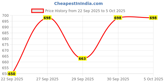 flipkart.com wakefit 12" x 12" Microfibre Solid Cushion Pack of 5 wakefit Price History Graph from 22 Sep 2025 to 4 Oct 2025
