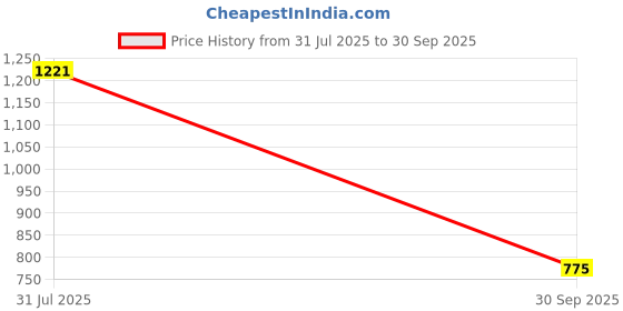 flipkart.com wakefit 144 TC Cotton King Printed Fitted (Elastic) Bedsheet wakefit Price History Graph from 31 Jul 2025 to 30 Sep 2025