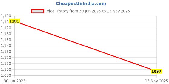 flipkart.com wakefit 144 TC Cotton Queen Printed Fitted (Elastic) Bedsheet wakefit Price History Graph from 30 Jun 2025 to 15 Nov 2025