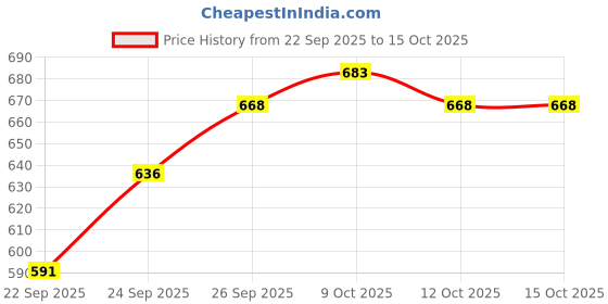 flipkart.com wakefit 16"x16" Microfibre Solid Cushion Pack of 3 wakefit Price History Graph from 22 Sep 2025 to 15 Oct 2025