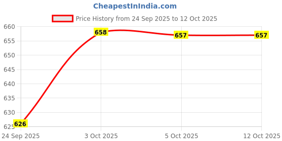 flipkart.com wakefit 16"x16" Microfibre Solid Cushion Pack of 3 wakefit Price History Graph from 24 Sep 2025 to 12 Oct 2025
