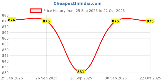 flipkart.com wakefit 16"x16" Microfibre Solid Cushion Pack of 5 wakefit Price History Graph from 25 Sep 2025 to 22 Oct 2025