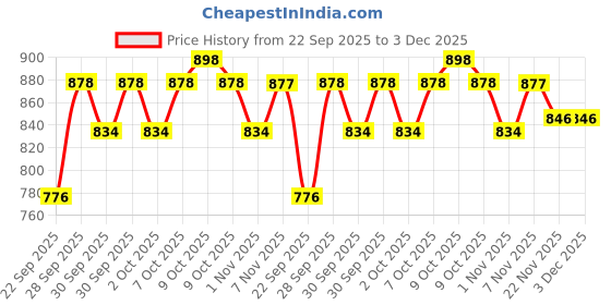 flipkart.com wakefit 16"x16" Microfibre Solid Cushion Pack of 5 wakefit Price History Graph from 22 Sep 2025 to 3 Dec 2025